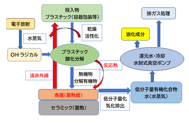 OHD反応プロセス図
