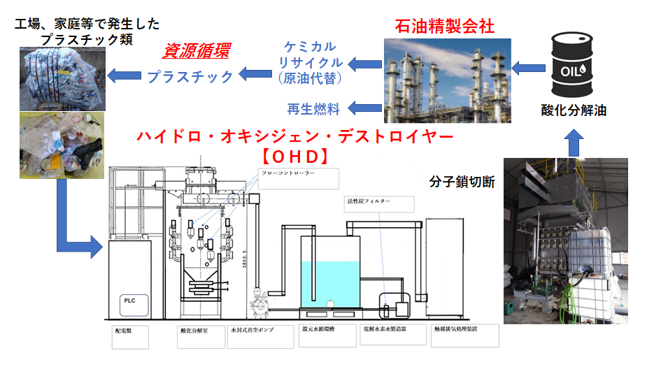 プラスチックリサイクルシステム図